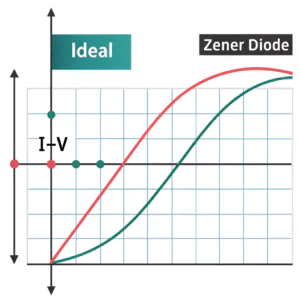 Ideal vs Real Zener Diode I-V characteristic curve